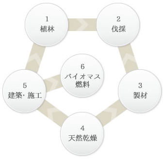 住まいが街の森になる