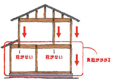 不安定な家