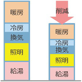 エネルギーを上手に使う